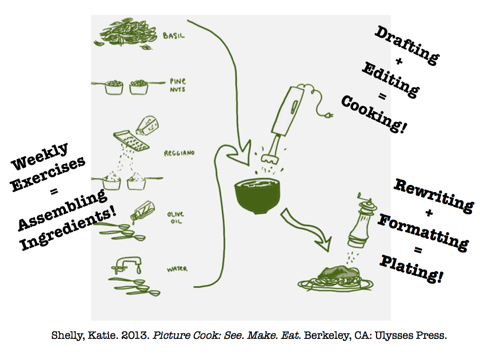 Can't plate before you cook. Can't cook before you gather!