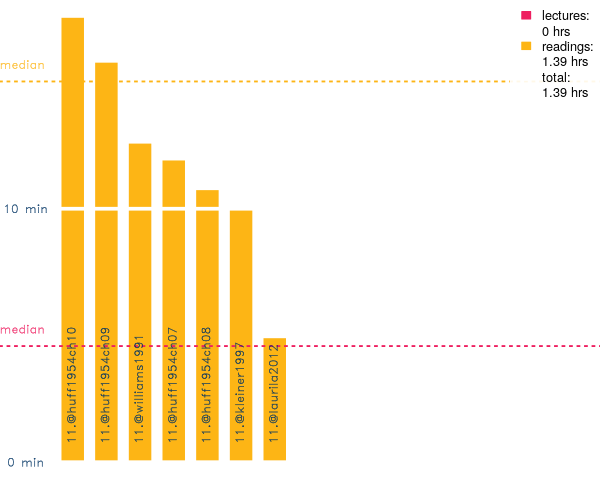 Week 11 "reading" time estimated at 250 words per minute