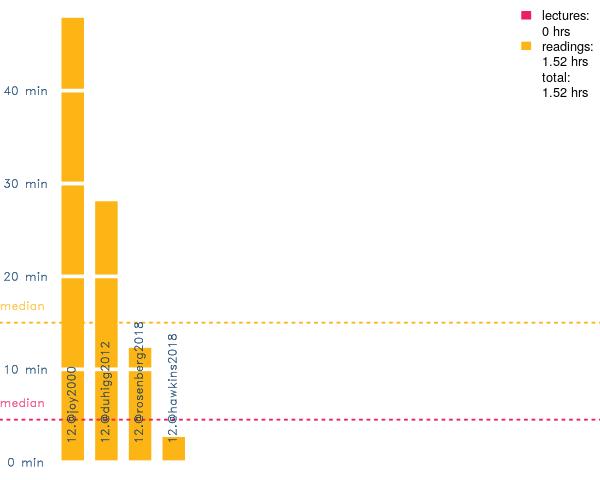 Week 12 "reading" time estimated at 250 words per minute